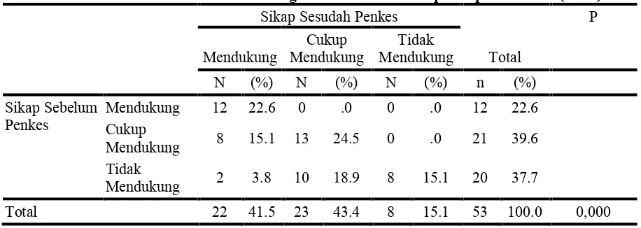 Tabel 7.Distribusi Frekuensi berdasarkan Pengaruh Penkes terhadap Sikap Ibu Hamil (n=53)