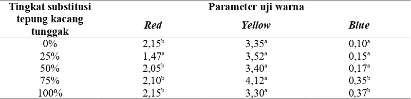 Tabel 1. Tekstur  nugget ikan lele pada berbagai variasi tingkat substitusi tepung kacangtunggak