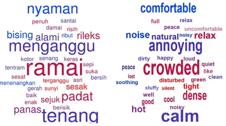 Figure 7.  The terminologies of sonic environment of urban parks by the sighted participants in Bahasa Indonesia (left) and in English (right)