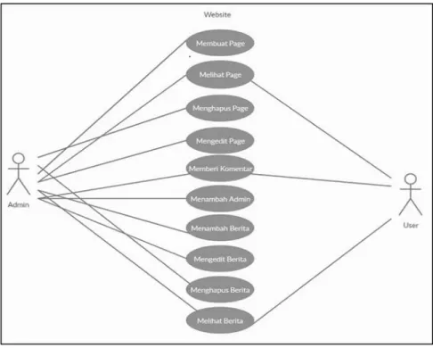 Gambar 1. Use case diagram 