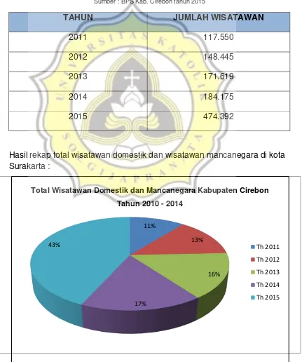 Tabel 3.4 Data Wisatawan Mancanegara dan Domestik Kab. Cirebon 