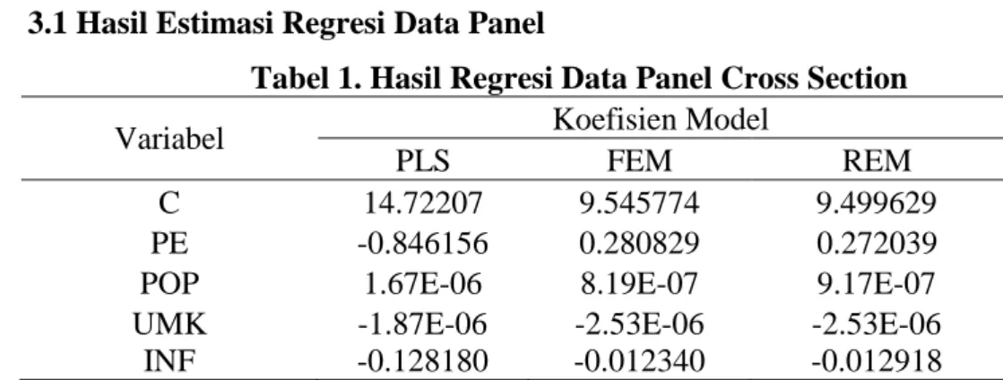 Tabel 1. Hasil Regresi Data Panel Cross Section 