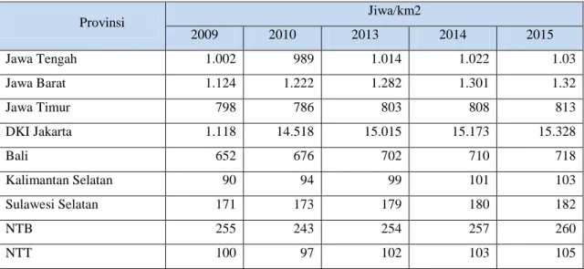 Tabel 1.1 Kepadatan Penduduk Beberapa Provinsi di Indonesia 