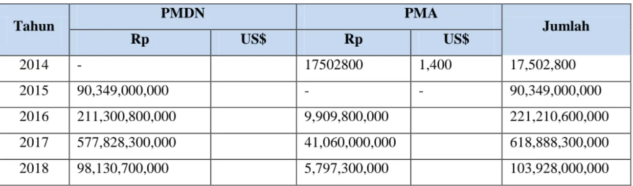 Tabel 1.5 Realisasi Nilai Proyek PMDN dan PMA sektor pertanian 