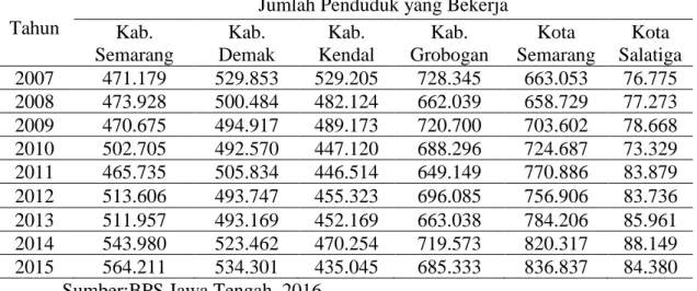 Tabel 1.JumlahPenduduk yang Bekerja di Daerah Karesidenan Semarang  Tahun 2007-2015 