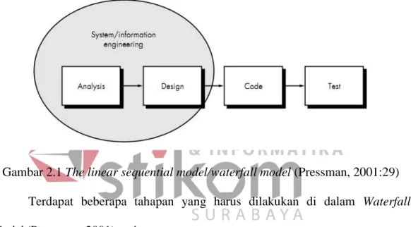 Gambar 2.1 The linear sequential model/waterfall model (Pressman, 2001:29)  Terdapat  beberapa  tahapan  yang  harus  dilakukan  di  dalam  Waterfall  Model (Pressman, 2001), yaitu: 