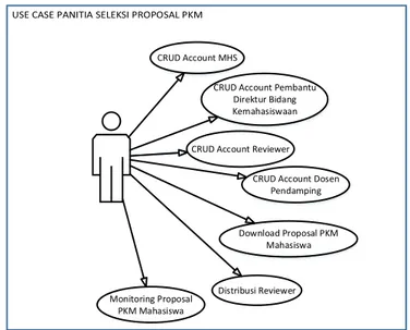 Gambar 4. Use case panitia seleksi proposal PKM 