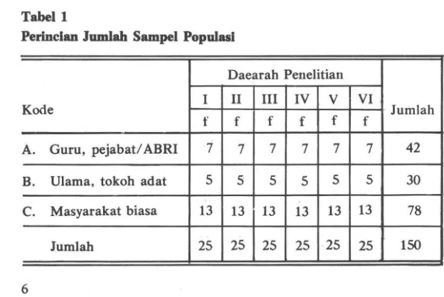 Tabel 1 Perinclan Jumlah Sampel Populasl 