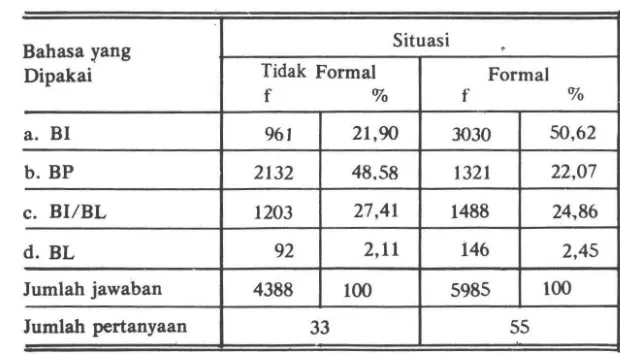 Tabel 2 Persentase Pemakalan Bahasa Llsan dalam Situasi Tidak Formal 