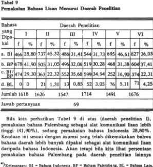 Tabel 9 Pemakalan Bahasa Llaan Menurat Daerah PeneHtlan 