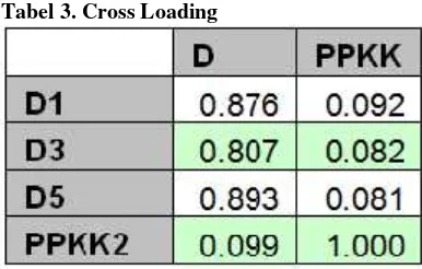 Tabel 3. Cross Loading