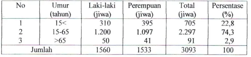 Tabel 2. Jumlah Penduduk di Kelurahan Pagcir Wangi Berdasarkan Umur dan Jenis Kelainin,2014