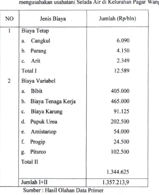 Tabel 8.Rata-rata biaya produksi yang dikeluarkan oleh petani contoh yang 