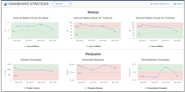 Gambar 11. Dashboard Strategis 