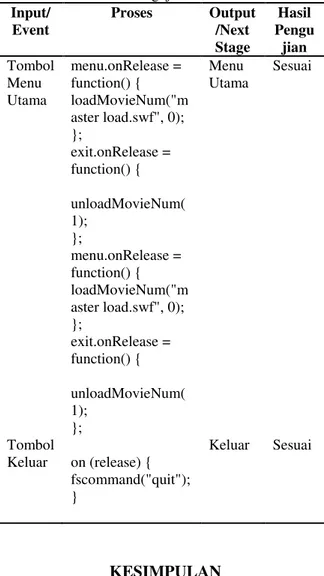 Tabel 5. Pengujian Black Box  Input/ Event  Proses  Output/Next  Stage  Hasil Pengujian  Tombol  Menu  Utama  menu.onRelease = function() {  loadMovieNum(&#34;m aster load.swf&#34;, 0);  };  exit.onRelease =  function() {  unloadMovieNum( 1);  };  menu.onR