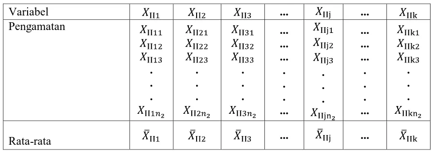Tabel 2.3 Matriks Data Pengamatan dari Kelompok II 