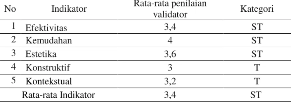 Tabel 2 Rekapitulasi hasil validasi alat eksperimen modulus puntir  No  Indikator  Rata-rata penilaian 