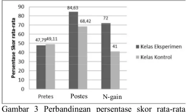 Gambar  3  Perbandingan  persentase  skor  rata-rata  pretes,  postes  dan  N-gain  pemahaman  konsep  fisika  sekolah  kelas  eksperimen  dan kelas control 