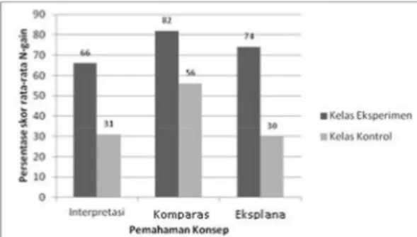 Gambar 4 Perbandingan  persentase  skor rata-rata  N- N-gain  tiap  aspek  pemahaman  konsep  kelas  eksperimen dan kelas kontrol 