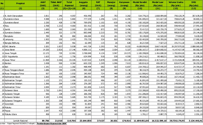 Tabel IIRekapitulasi Data Koperasi Berdasarkan Propinsi