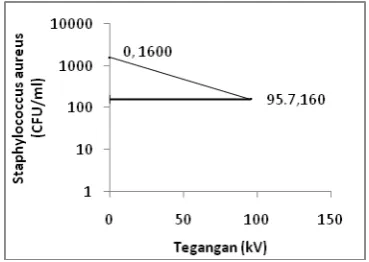 Gambar 10. Grafik Penurunan Mikroba pada Tegangan 95,7 kV 