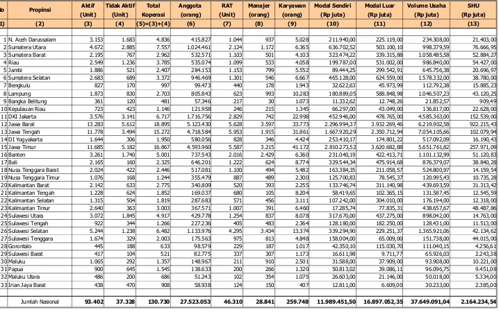 Tabel - IIRekapitulasi Data Koperasi Berdasarkan Propinsi