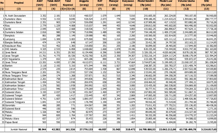 Tabel - IIRekapitulasi Data Koperasi Berdasarkan Propinsi