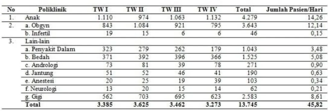 Tabel 1. Data Jumlah Kunjungan Rawat Jalan Klinik Eksekutif Tahun 2013 