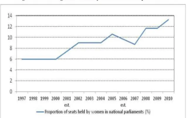 Grafik 4.1 :  Persentase  perempuan dalam Parlemen Nasional 