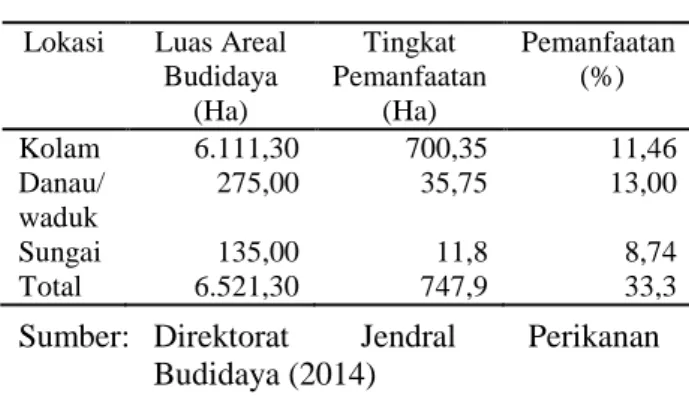 Tabel 1. Potensi dan Tingkat Pemanfaatan Areal  Budidaya  Perikanan  Air  Tawar  di  Kabupaten Kampar, Tahun 2014  Lokasi  Luas Areal 