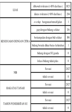 Tabel 6 Hasil perbandingan data fisik Surat Ukur  dengan data pada web GeoKKP Kelurahan Genuksari 