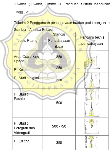 Tabel 4.2 Penggunaan pencahayaan buatan pada bangunan 