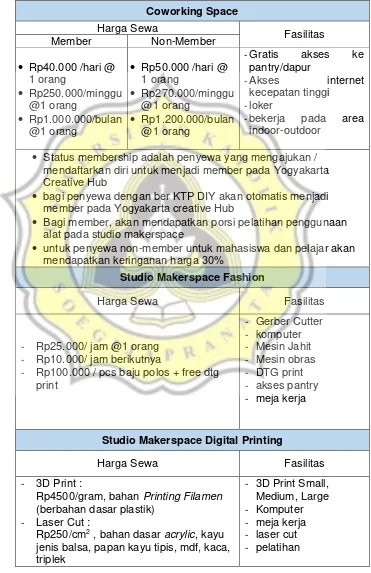 Tabel 4.4 tarif penyewaan unit Fasilitas Yogyakarta Creative Hub sumber : analisa pribadi 