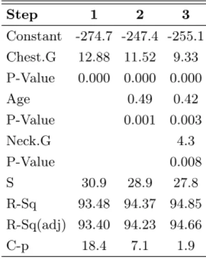 Tabel 7: Analisis regresi model penuh untuk data 2 Step 1 2 3 Constant -274.7 -247.4 -255.1 Chest.G 12.88 11.52 9.33 P-Value 0.000 0.000 0.000 Age 0.49 0.42 P-Value 0.001 0.003 Neck.G 4.3 P-Value 0.008 S 30.9 28.9 27.8 R-Sq 93.48 94.37 94.85 R-Sq(adj) 93.4
