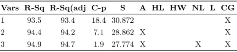 Tabel 9: Model terbaik berdasarkan metode Best Subset Regression untuk data 2 Vars R-Sq R-Sq(adj C-p S A HL HW NL L CG