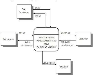Gambar III.2 Diagram Konteks Sistem Berjalan