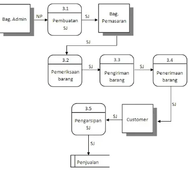 Gambar III.6 Diagram Detail Proses 3 Sistem Berjalan