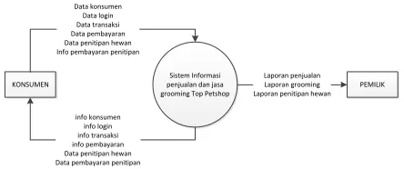 Gambar 2. tabel relasi 