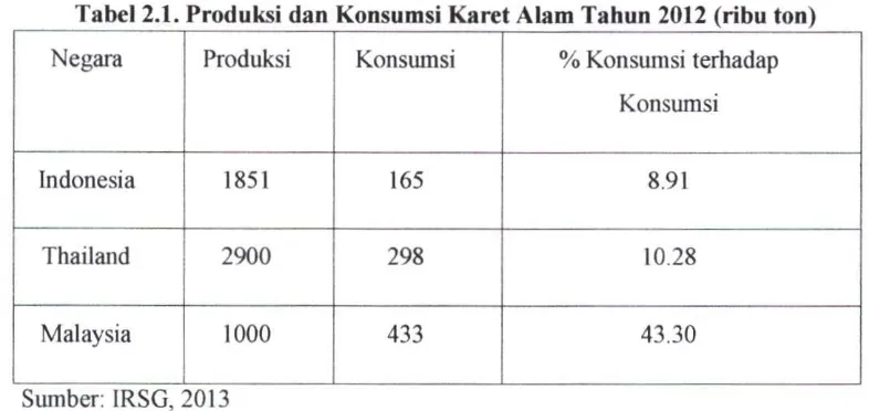 Tabel 2.1. Produksi dan Konsumsi Karet Alam Tahun 2012 (ribu ton) Negara 