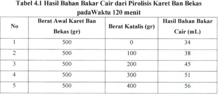 Tabel 4.1 Hasil Bahan Bakar Cair dari Pirolisis Karet Ban Bekas padaWaktu 120 menit 