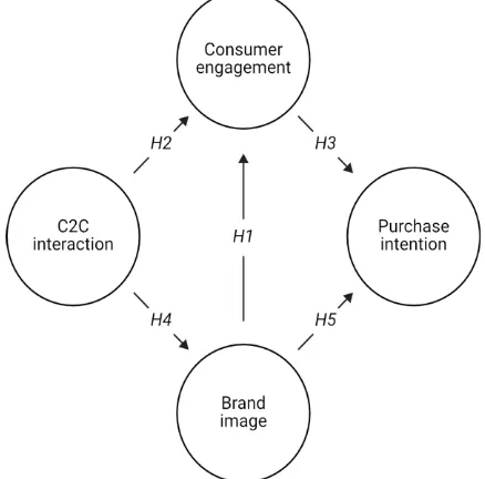 Figure 1. Conceptual Model with Hypotheses 