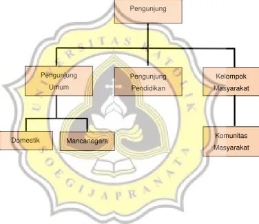 Tabel 0.1 Kategorisasi Pengunjung 