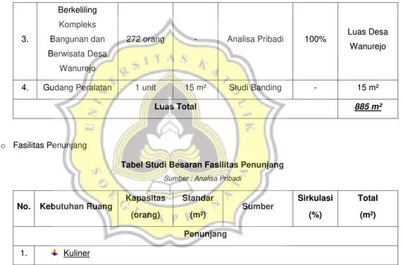 Tabel Studi Besaran Fasilitas Penunjang 