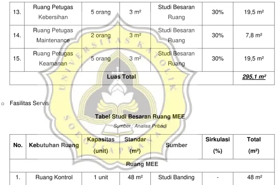 Tabel Studi Besaran Ruang MEE 