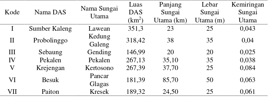 Tabel 1.Data Daerah Aliran Sungai (DAS) di Kabupaten Probolinggo