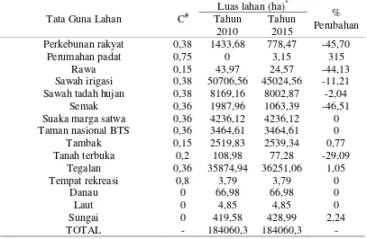 Tabel 4. Nilai parameter-parameter statistik terhitung untuk data curah hujan di