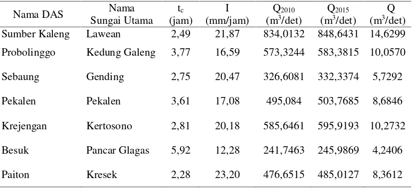 Tabel 5.Waktu konsentrasi (tc), intensitas hujan (I), dan debit banjir rencana (Q),serta perubahan debit banjir rencana (Δ Q) di 7 (tujuh) DAS di KabupatenProbolinggo