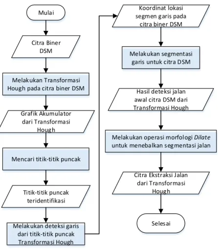 Grafik Akumulator  dari Transformasi 