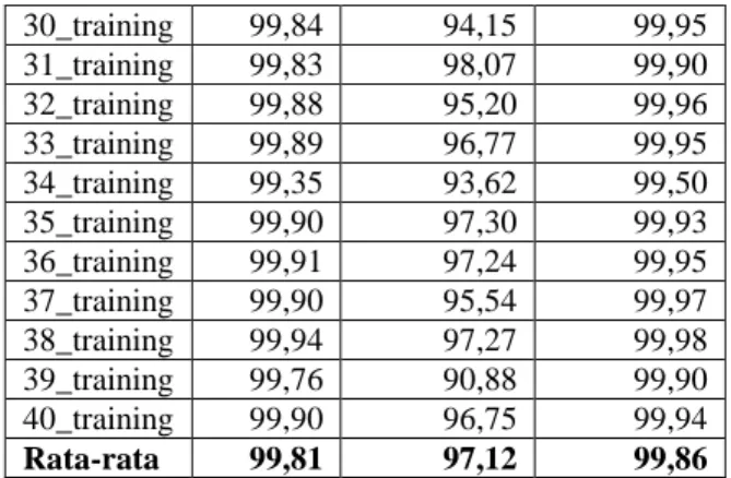 Tabel 4.2. Hasil Penghitungan Akurasi, Sensitivitas  dan Spesifisitas  Citra  Akurasi  (%)  Sensitivitas (%)  Spesifisitas (%)  01_test  99,80  96,77  99,84  02_test  99,78  99,77  99,78  03_test  99,72  99,25  99,73  04_test  99,71  99,49  99,71  05_test 