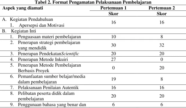 Tabel 2. Format Pengamatan Pelaksanaan Pembelajaran 